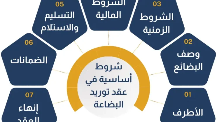 صياغة عقود التوريد