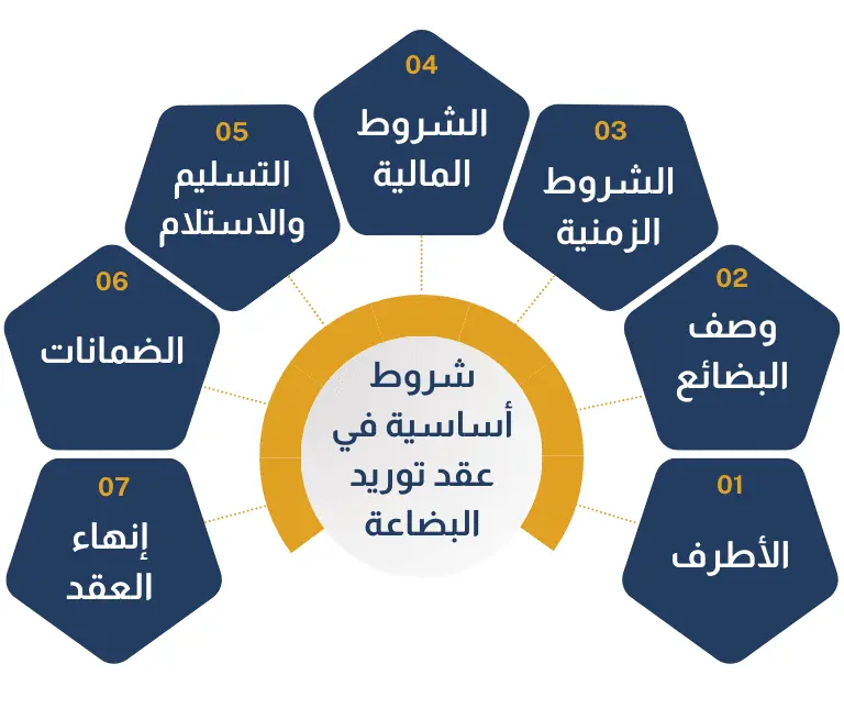 صياغة عقود التوريد