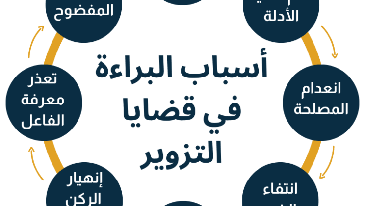 البراءة في جريمة تزوير المستندات
