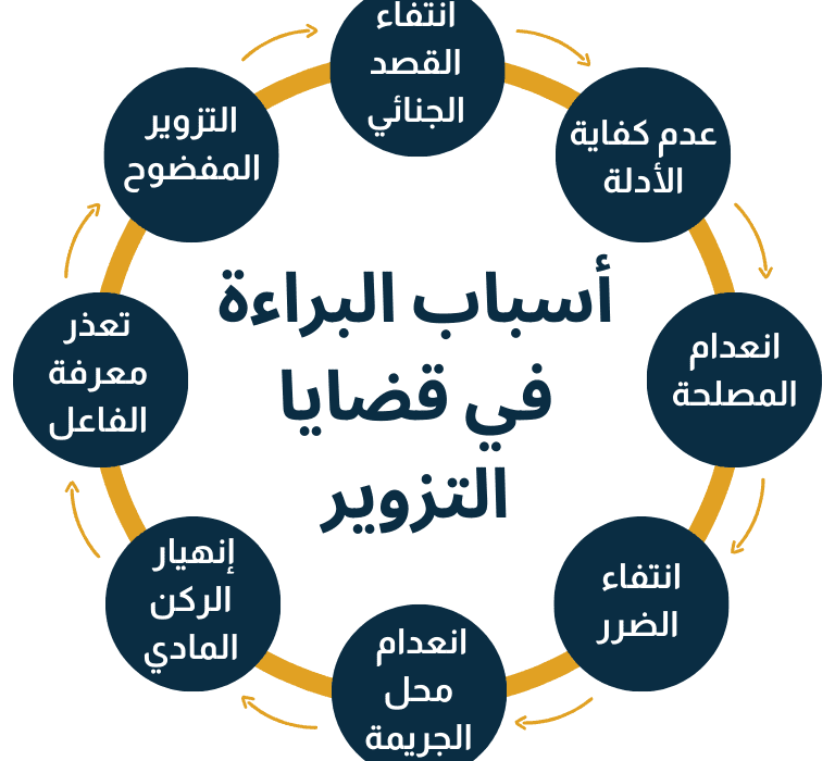 البراءة في جريمة تزوير المستندات