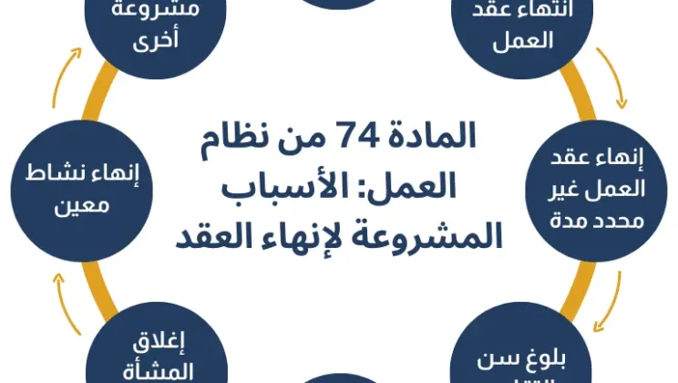 شروط إغلاق فرع أو تقليص العمالة