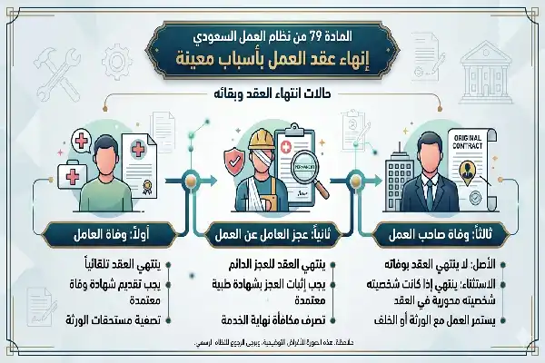 المادة 79 من نظام العمل السعودي