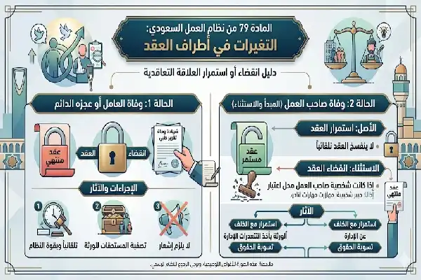 تفاصيل المادة 79 من نظام العمل