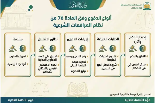 أنواع الدفوع وفق المادة 76